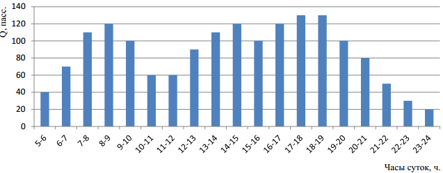 Эпюра распределения пассажиропотока по часам суток