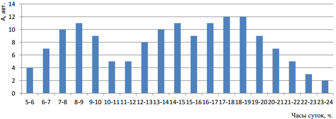 Диаграмма выпуска автобусов на линию по часам суток